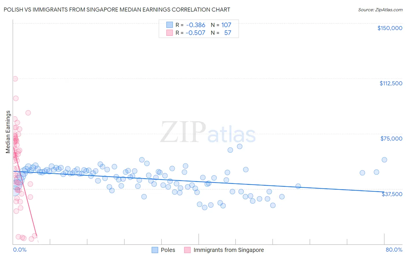 Polish vs Immigrants from Singapore Median Earnings