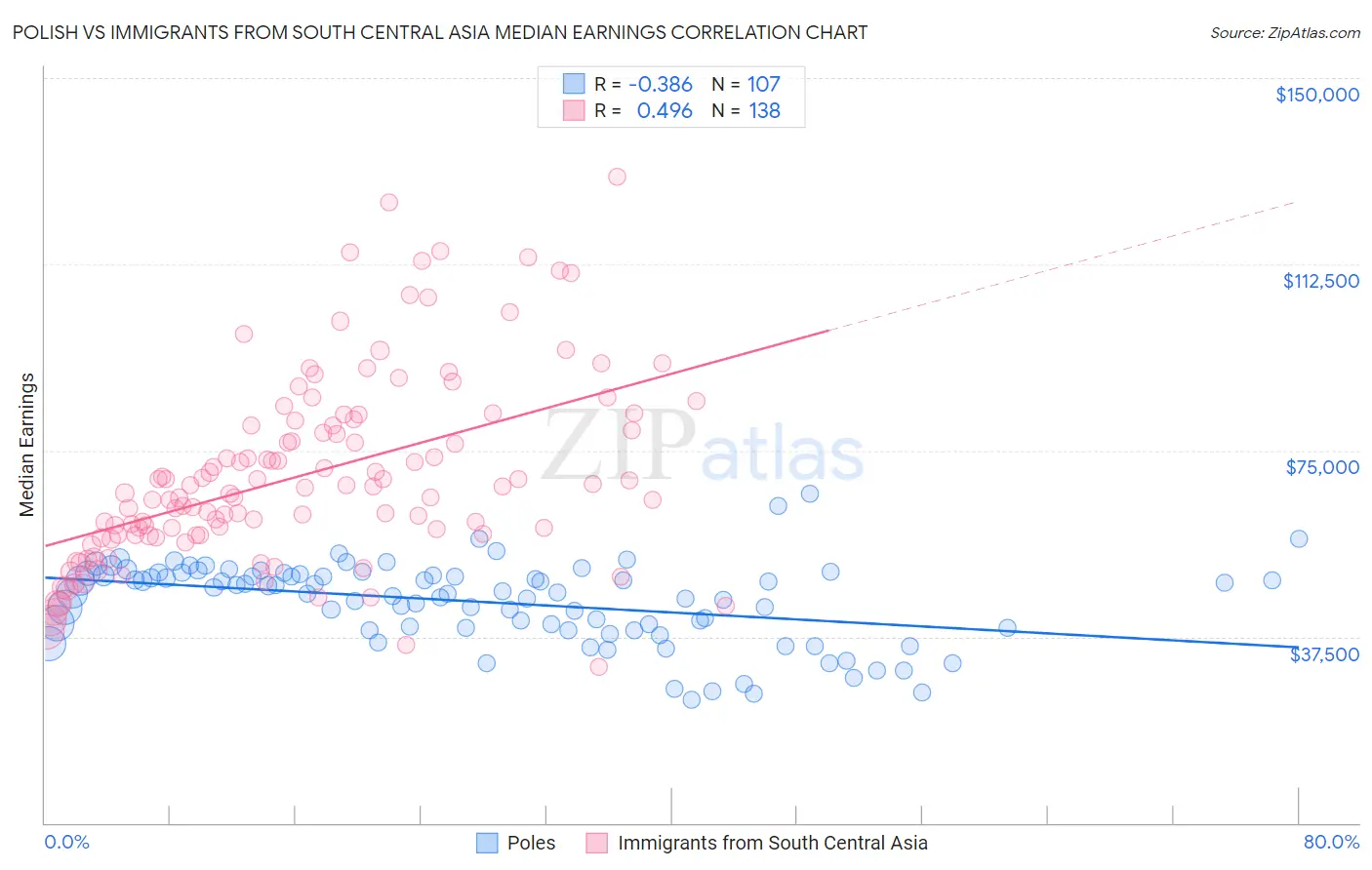 Polish vs Immigrants from South Central Asia Median Earnings