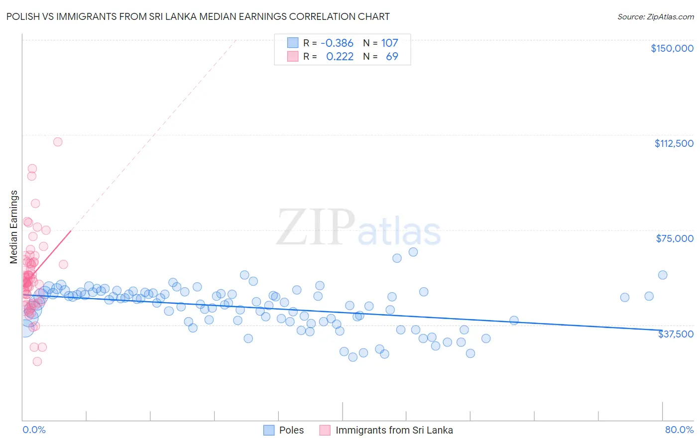 Polish vs Immigrants from Sri Lanka Median Earnings