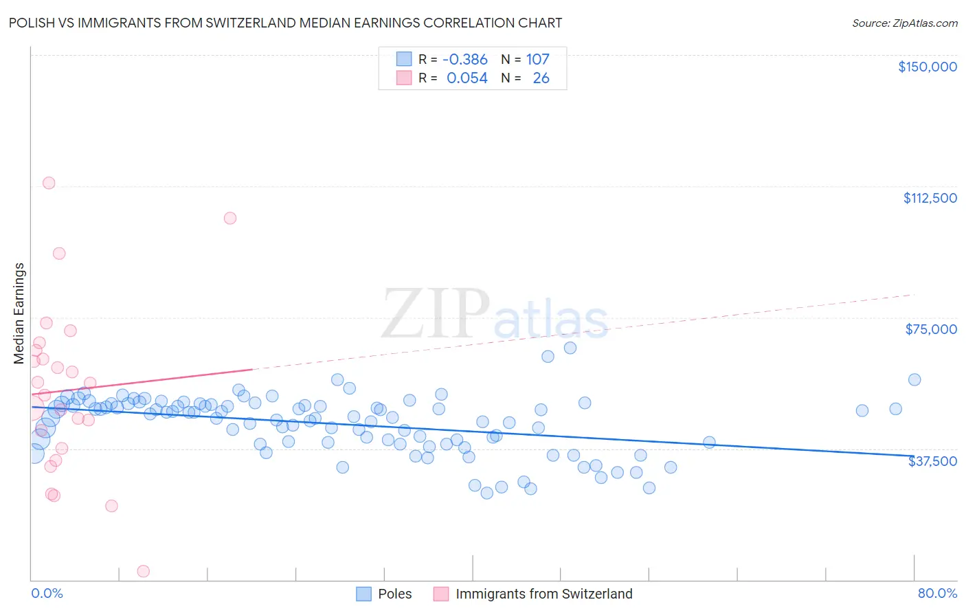 Polish vs Immigrants from Switzerland Median Earnings