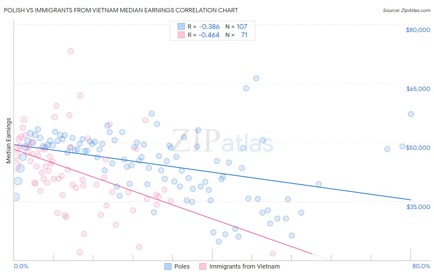 Polish vs Immigrants from Vietnam Median Earnings