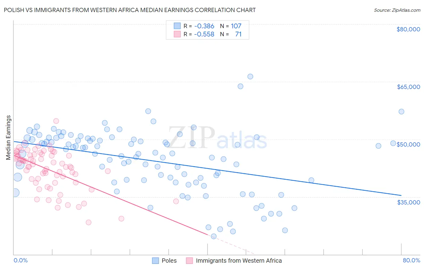 Polish vs Immigrants from Western Africa Median Earnings