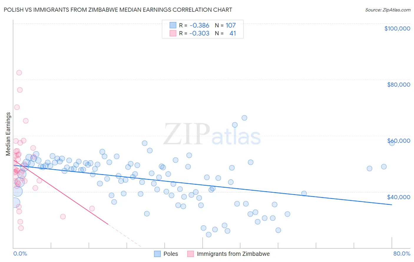 Polish vs Immigrants from Zimbabwe Median Earnings
