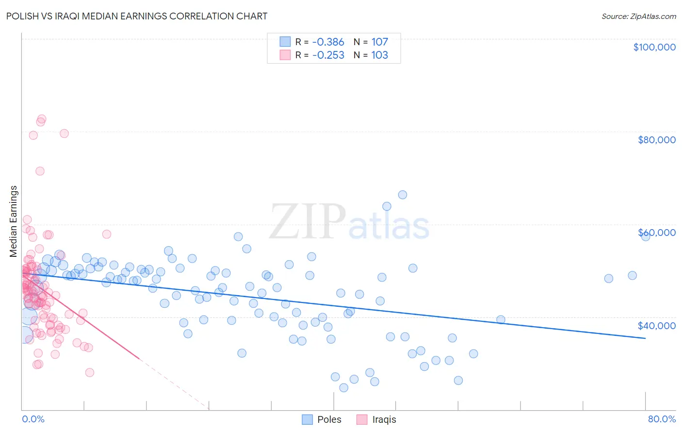 Polish vs Iraqi Median Earnings