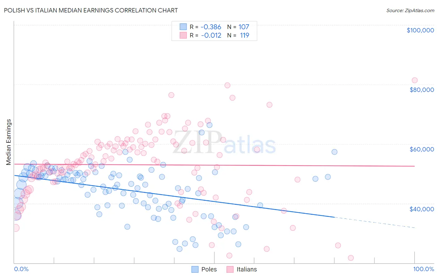 Polish vs Italian Median Earnings