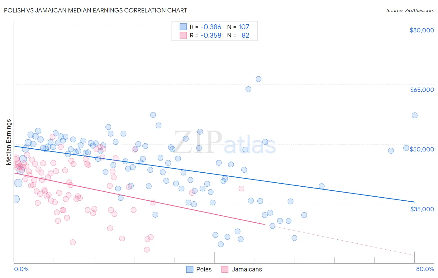 Polish vs Jamaican Median Earnings