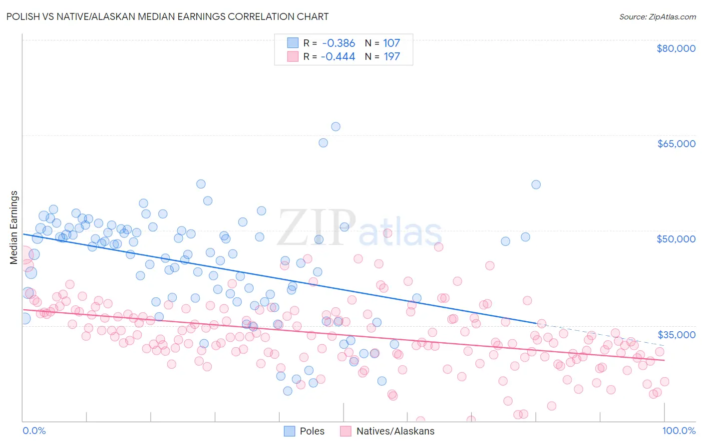 Polish vs Native/Alaskan Median Earnings