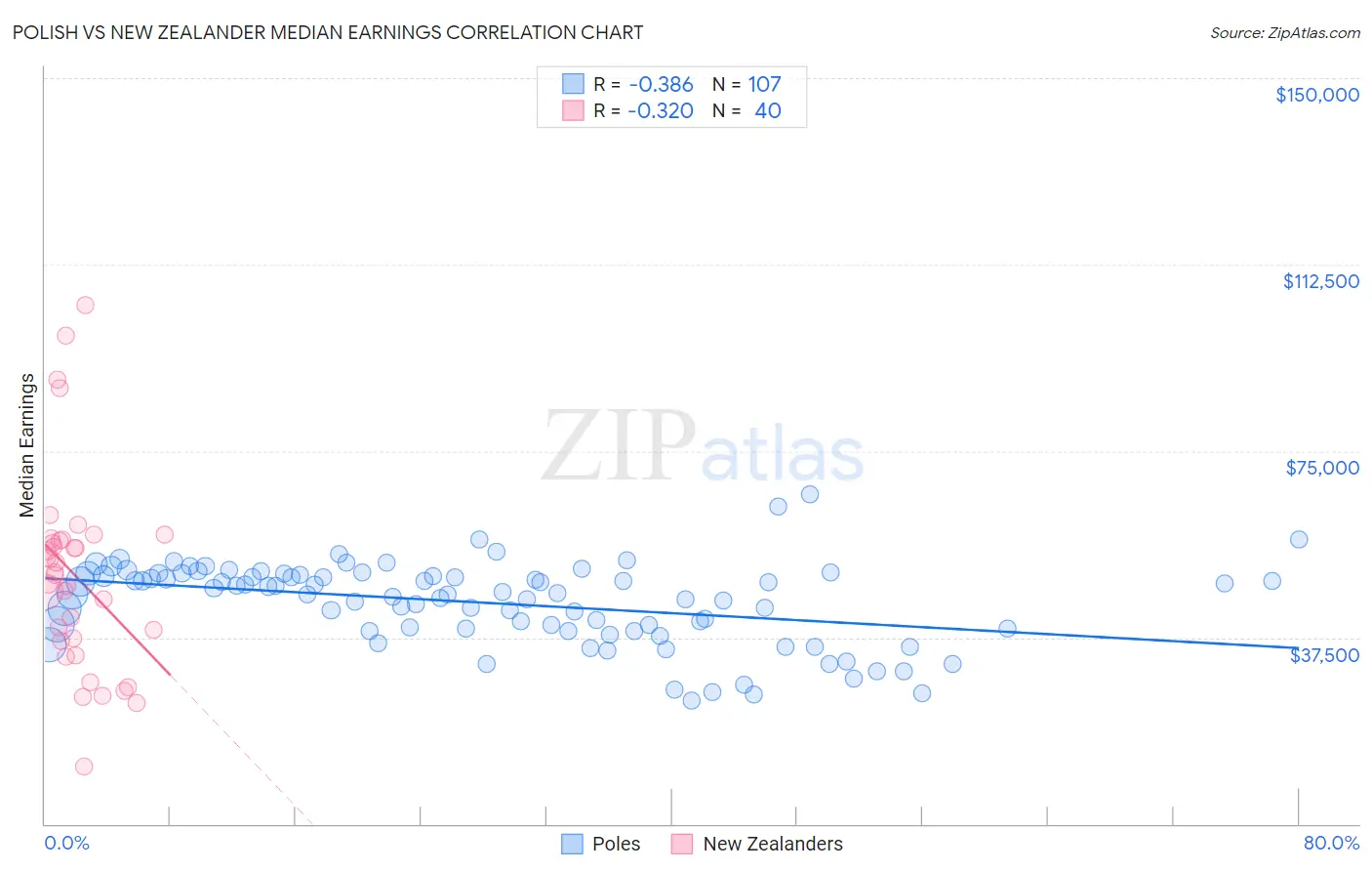 Polish vs New Zealander Median Earnings