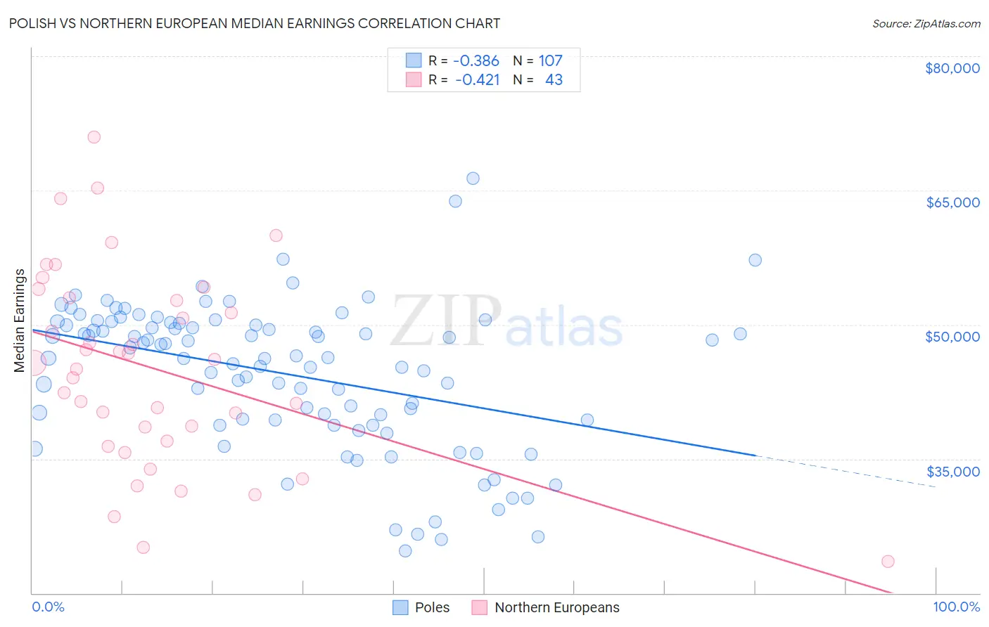 Polish vs Northern European Median Earnings