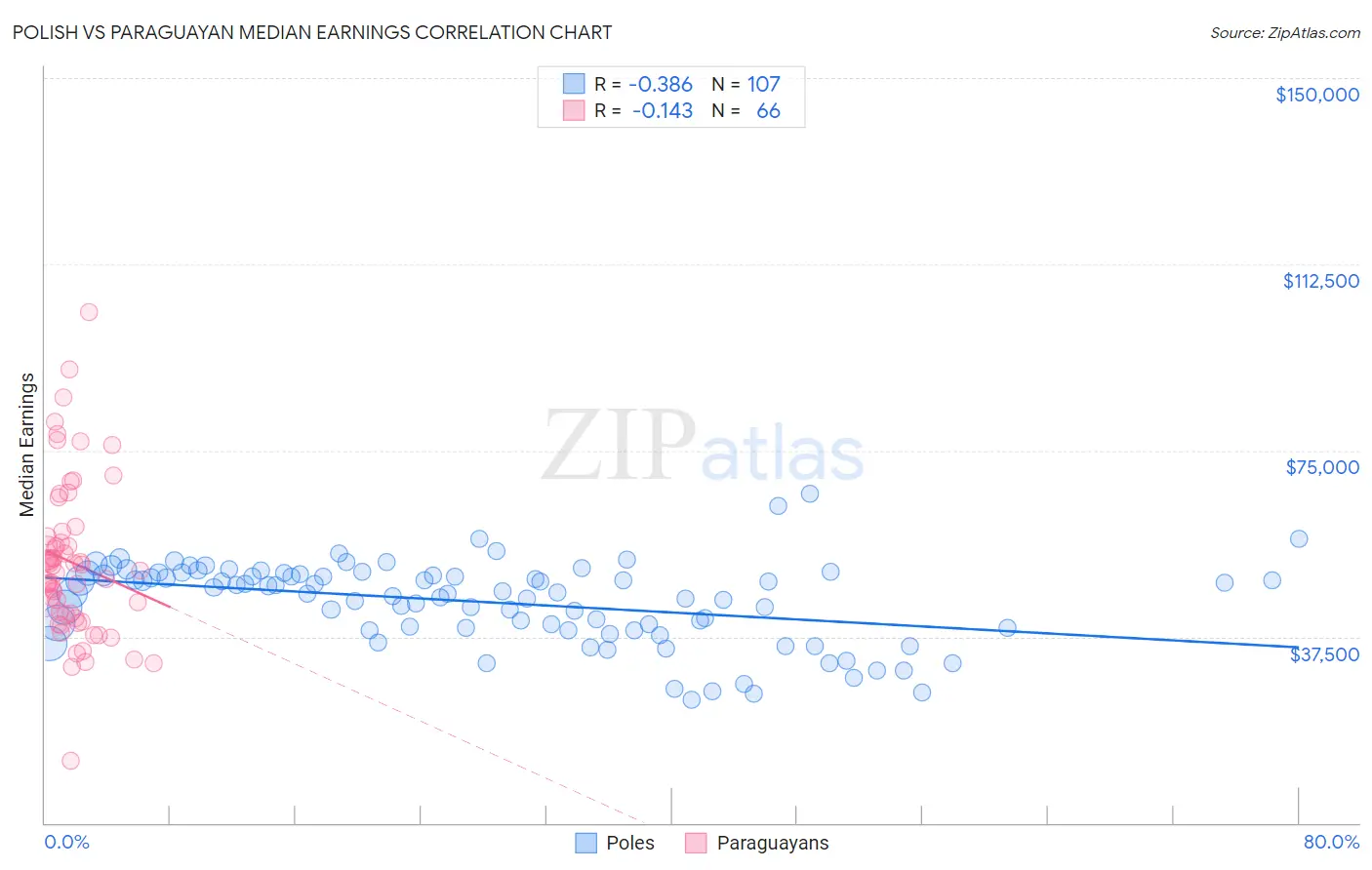 Polish vs Paraguayan Median Earnings