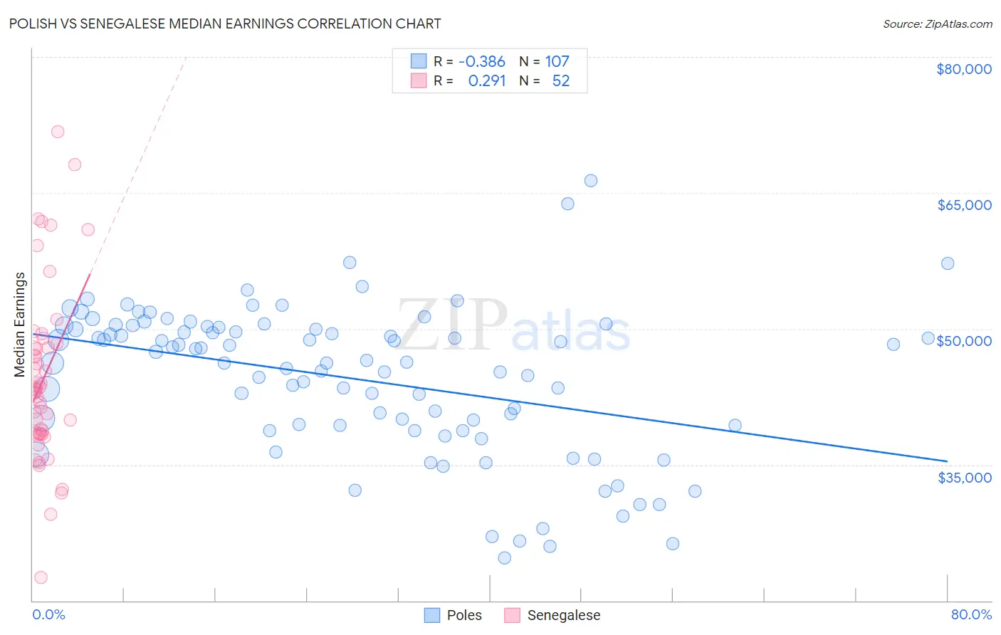 Polish vs Senegalese Median Earnings