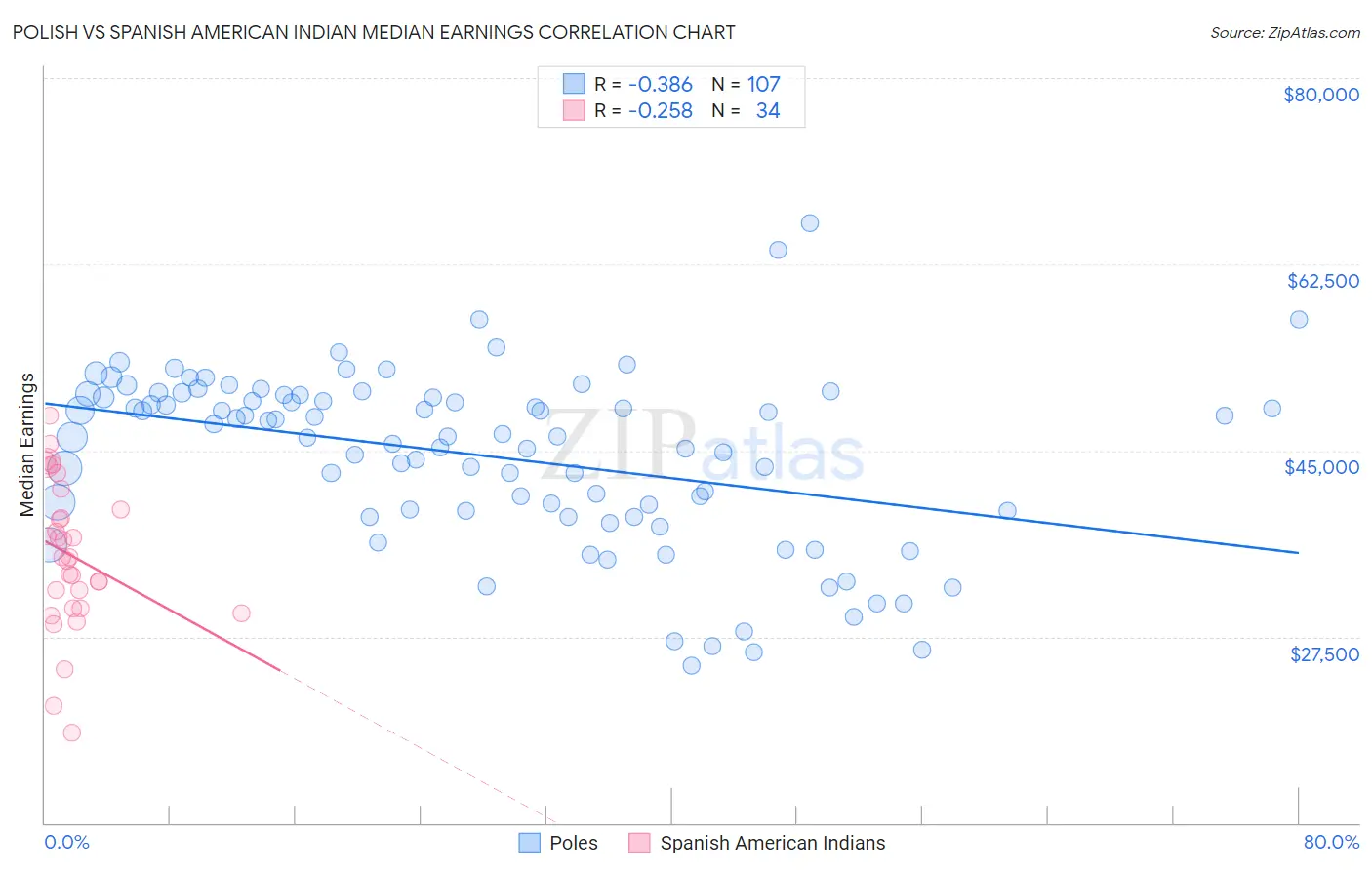 Polish vs Spanish American Indian Median Earnings