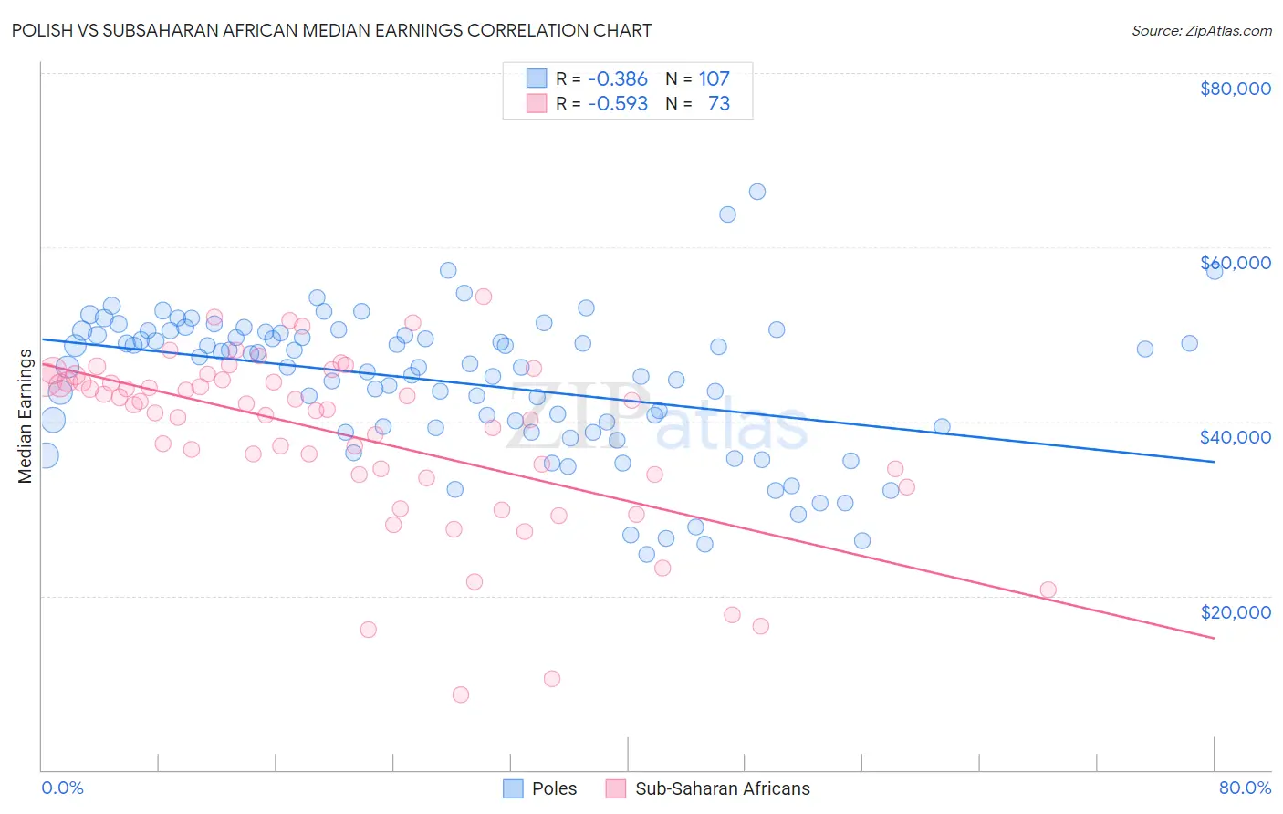 Polish vs Subsaharan African Median Earnings