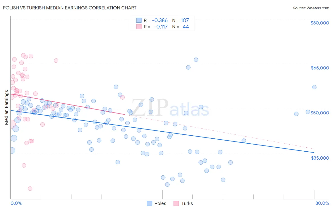 Polish vs Turkish Median Earnings