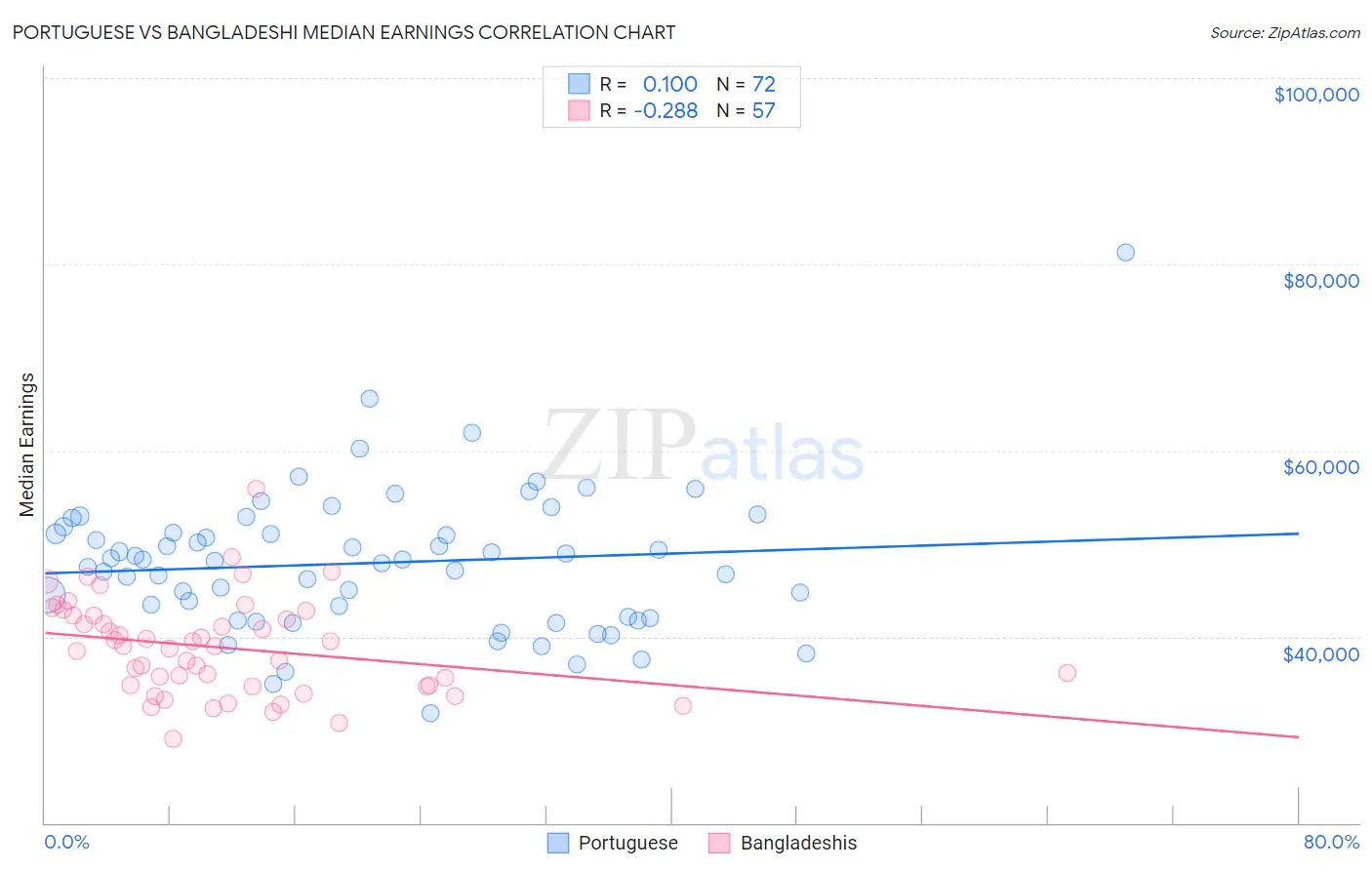 Portuguese vs Bangladeshi Median Earnings