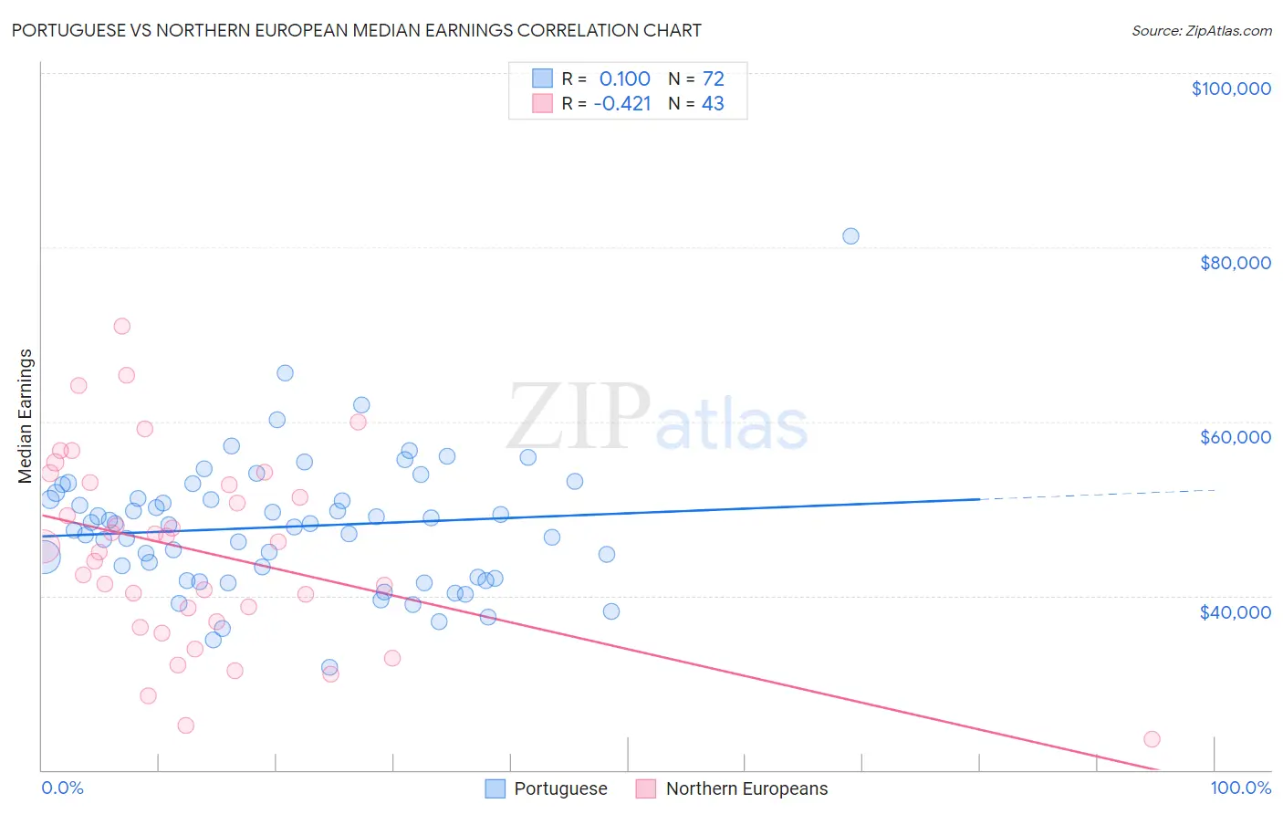 Portuguese vs Northern European Median Earnings