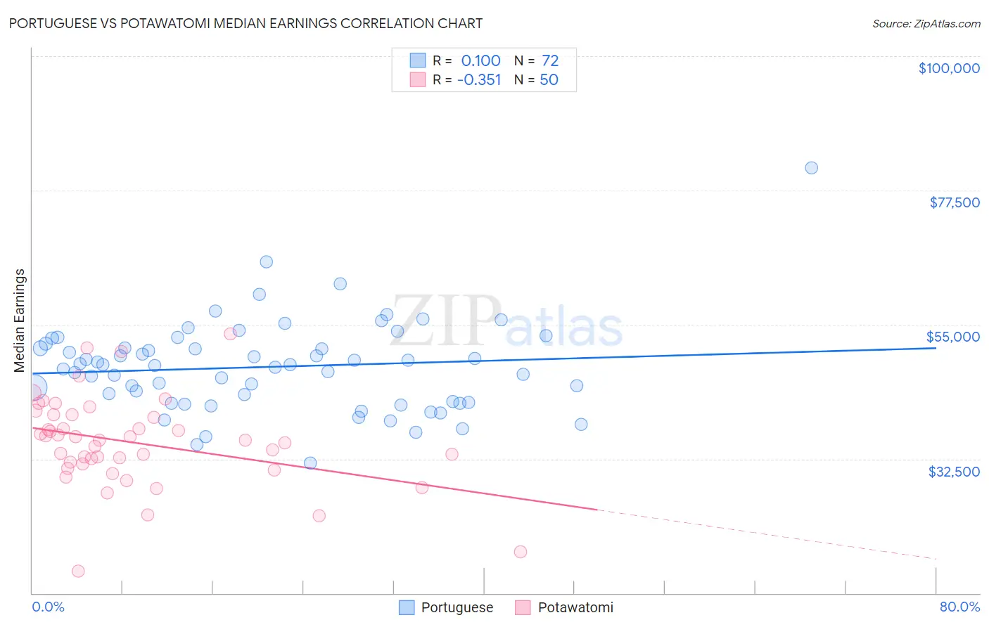 Portuguese vs Potawatomi Median Earnings