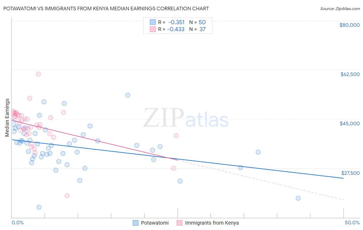 Potawatomi vs Immigrants from Kenya Median Earnings