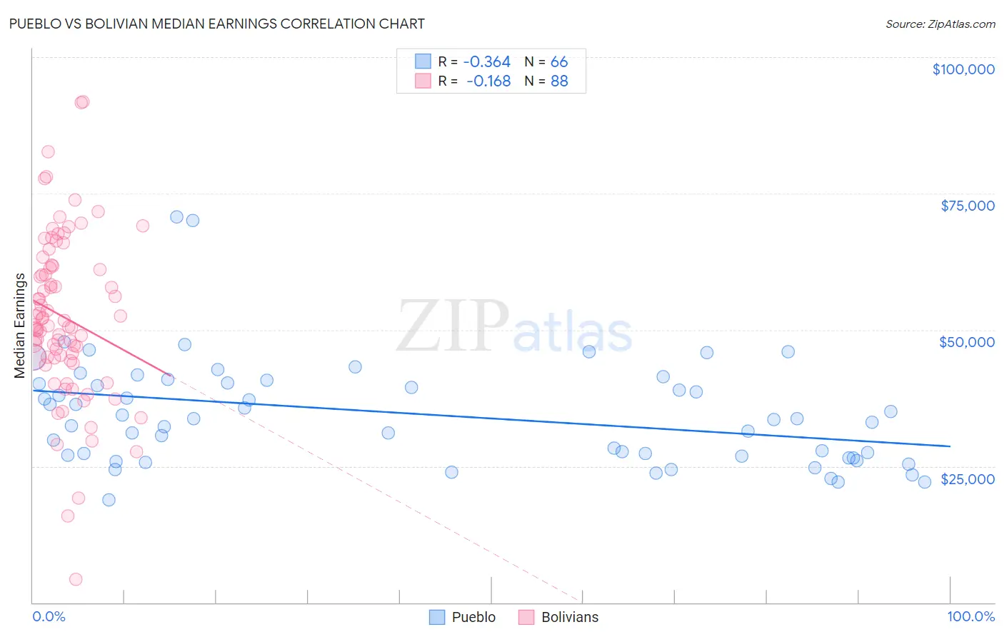 Pueblo vs Bolivian Median Earnings