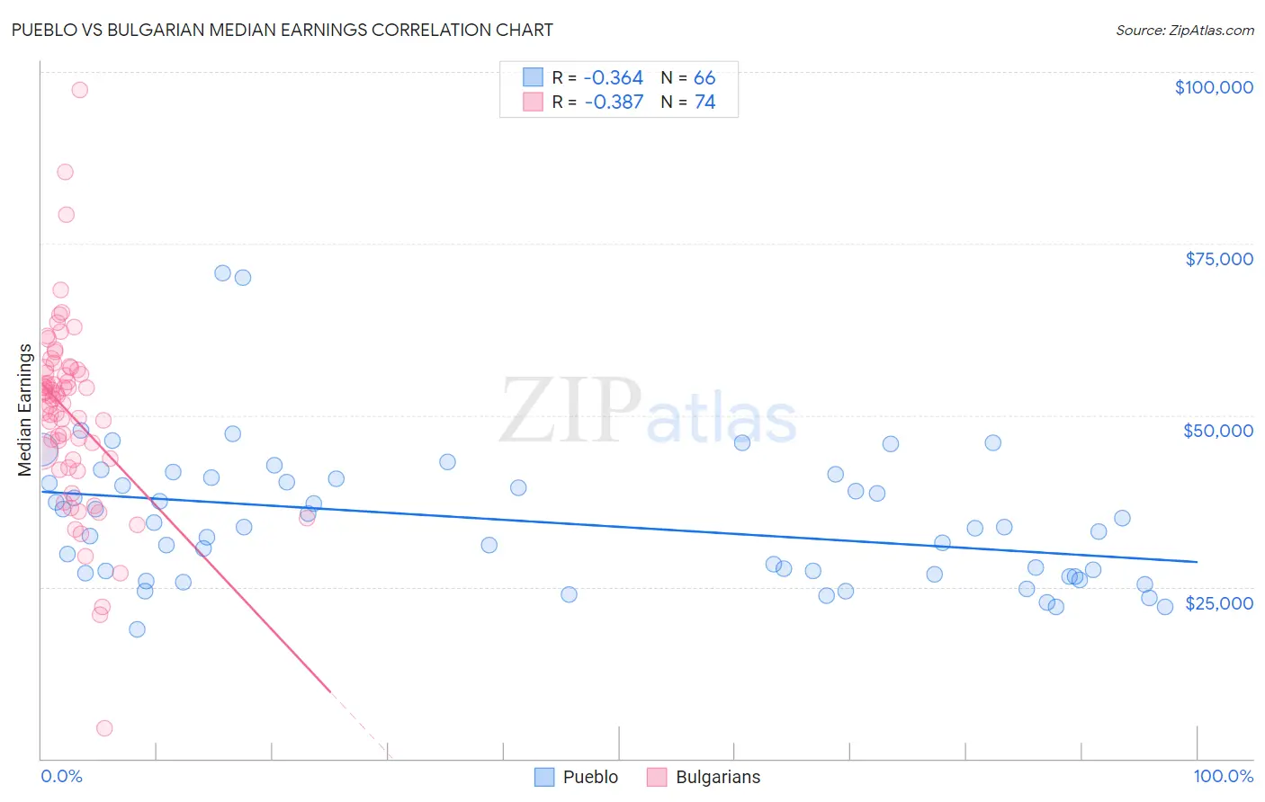 Pueblo vs Bulgarian Median Earnings