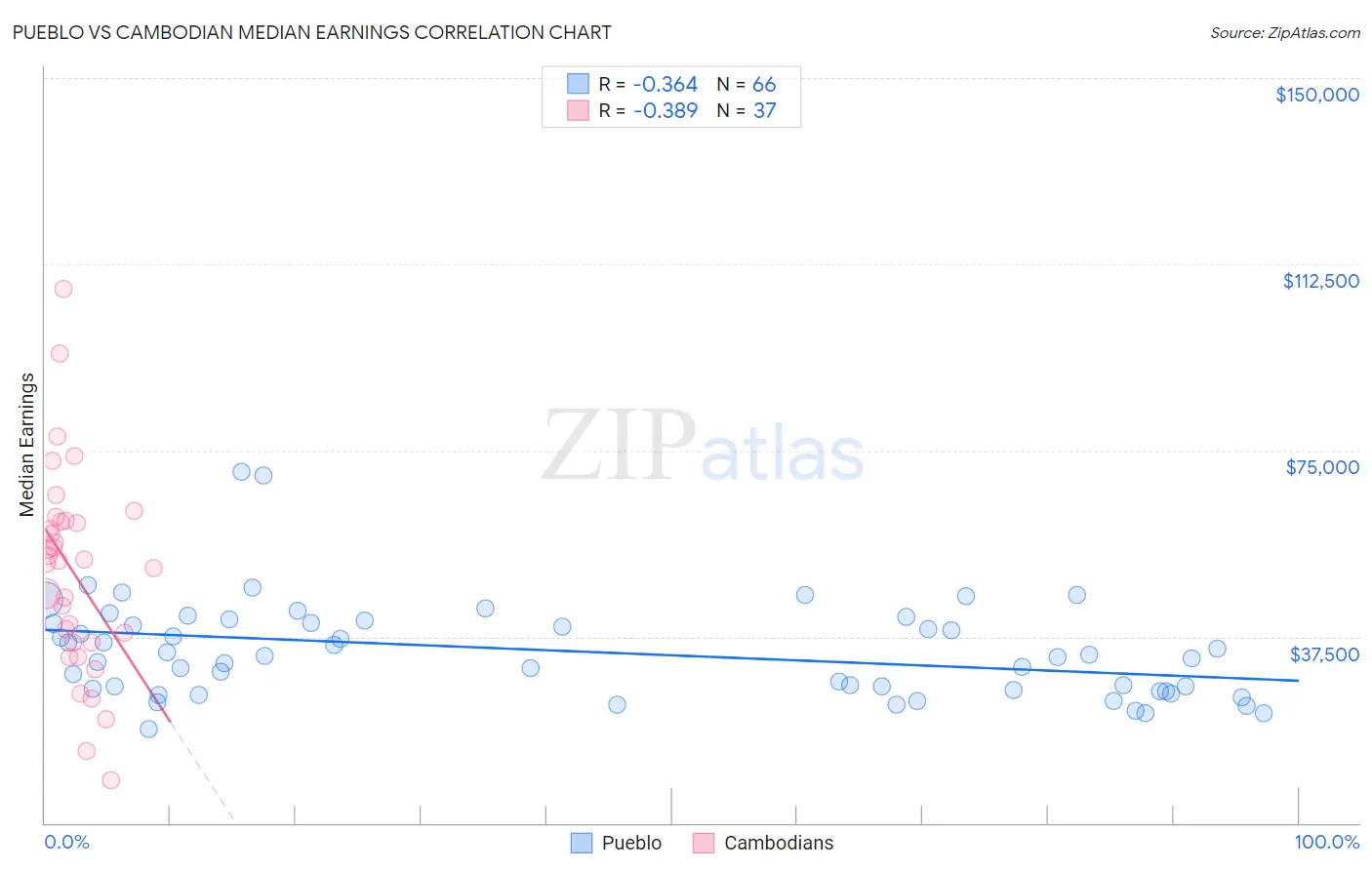 Pueblo vs Cambodian Median Earnings