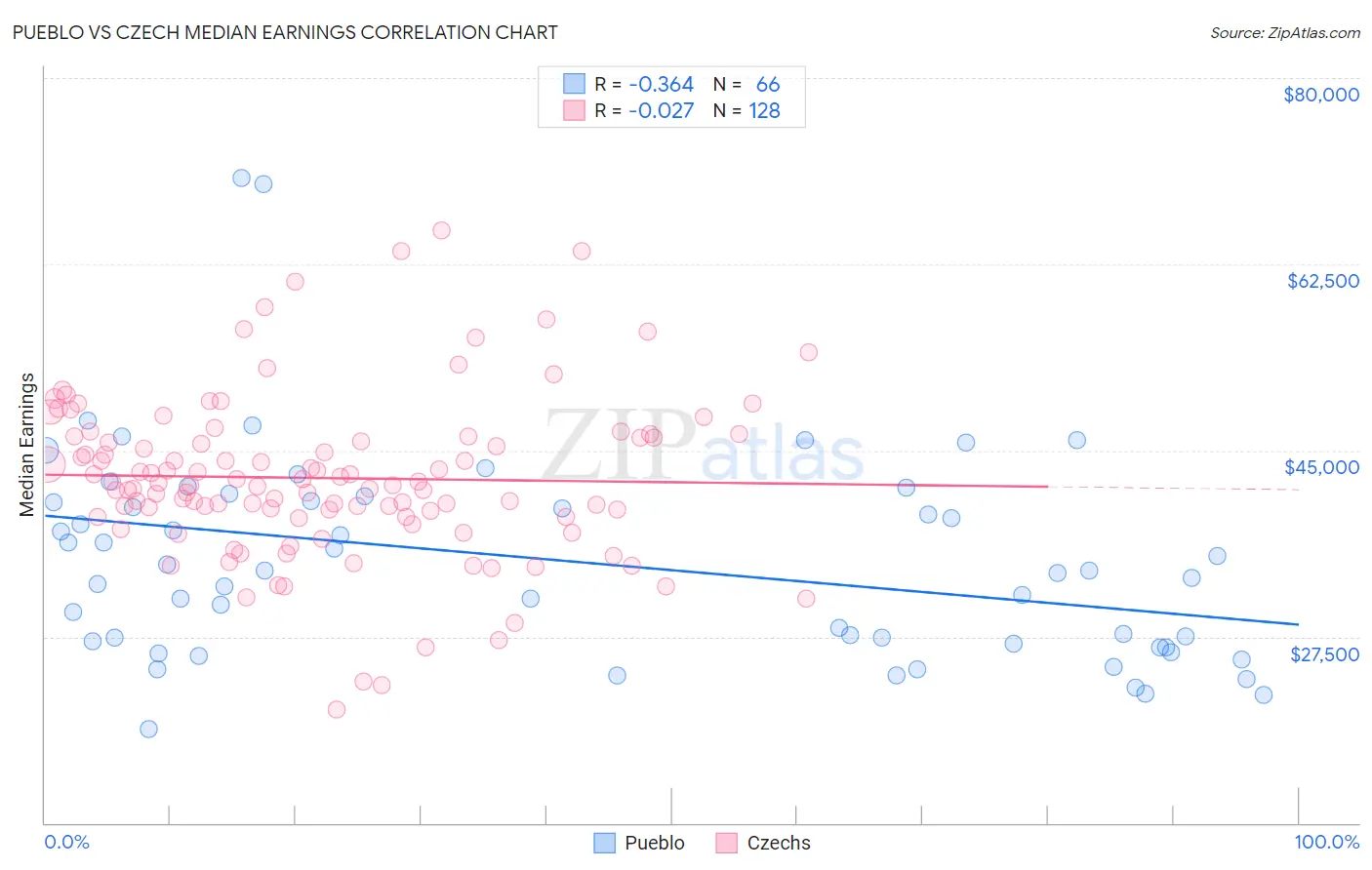 Pueblo vs Czech Median Earnings