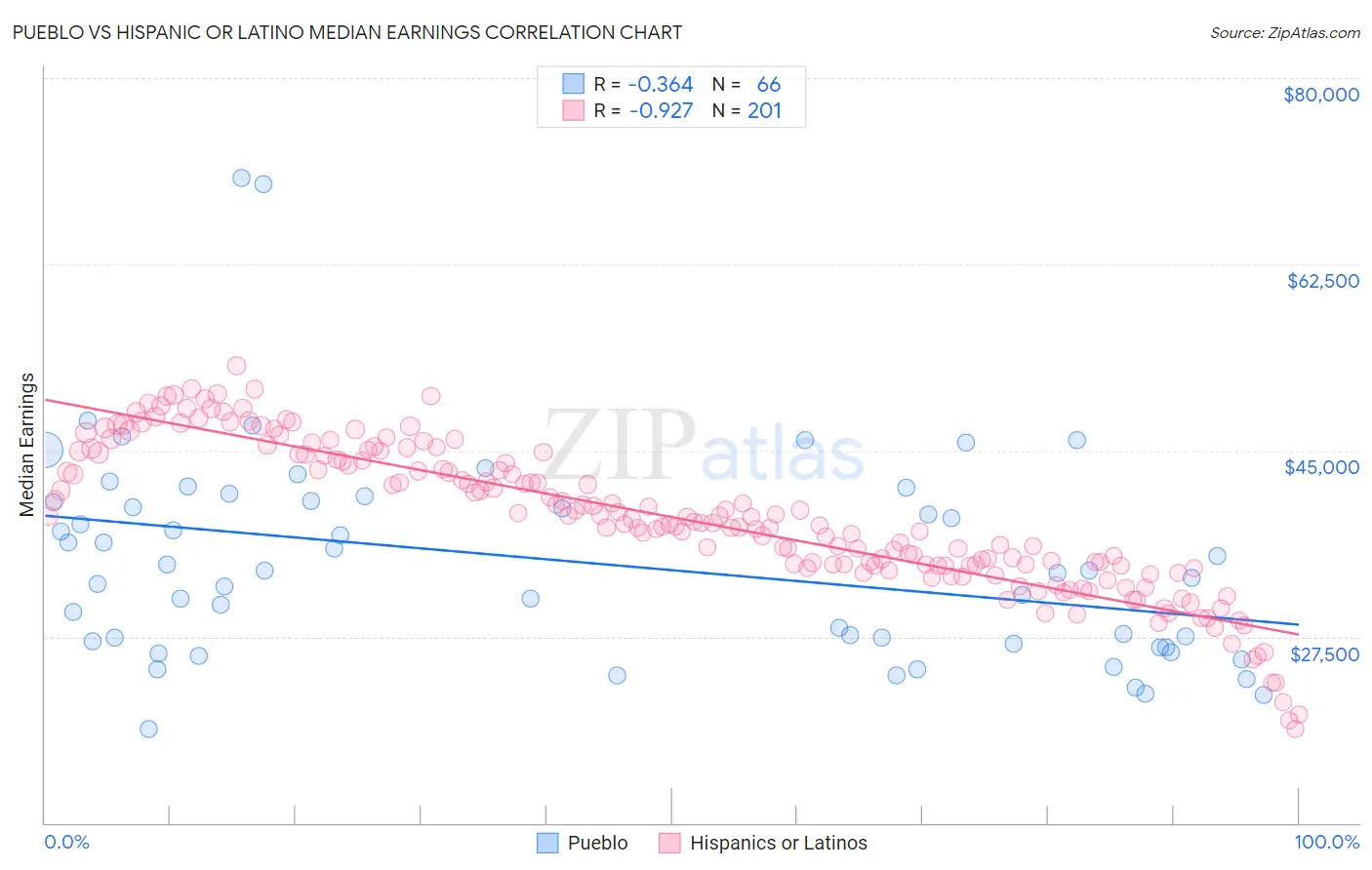 Pueblo vs Hispanic or Latino Median Earnings