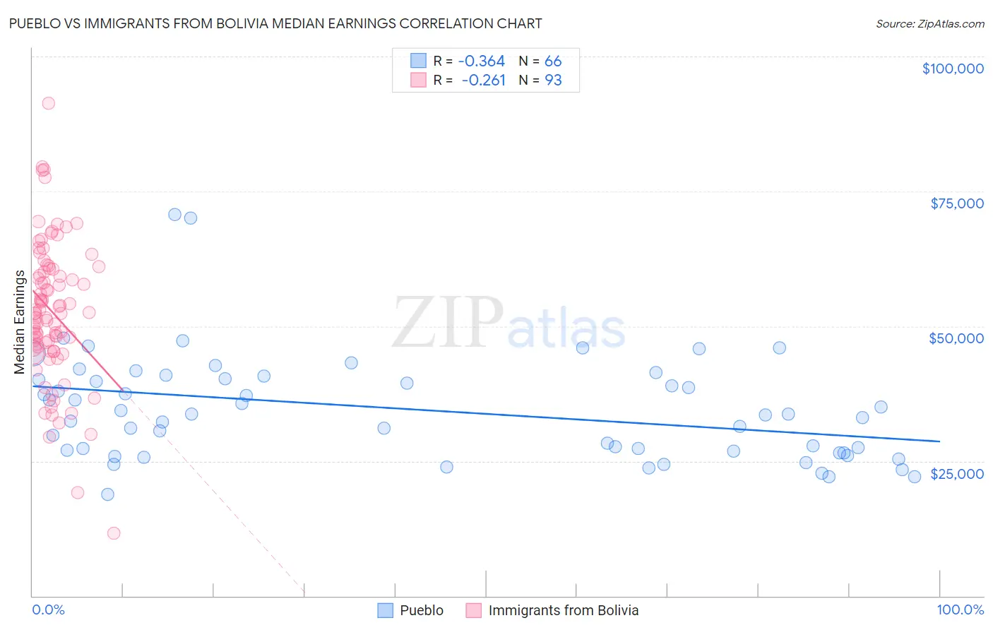 Pueblo vs Immigrants from Bolivia Median Earnings