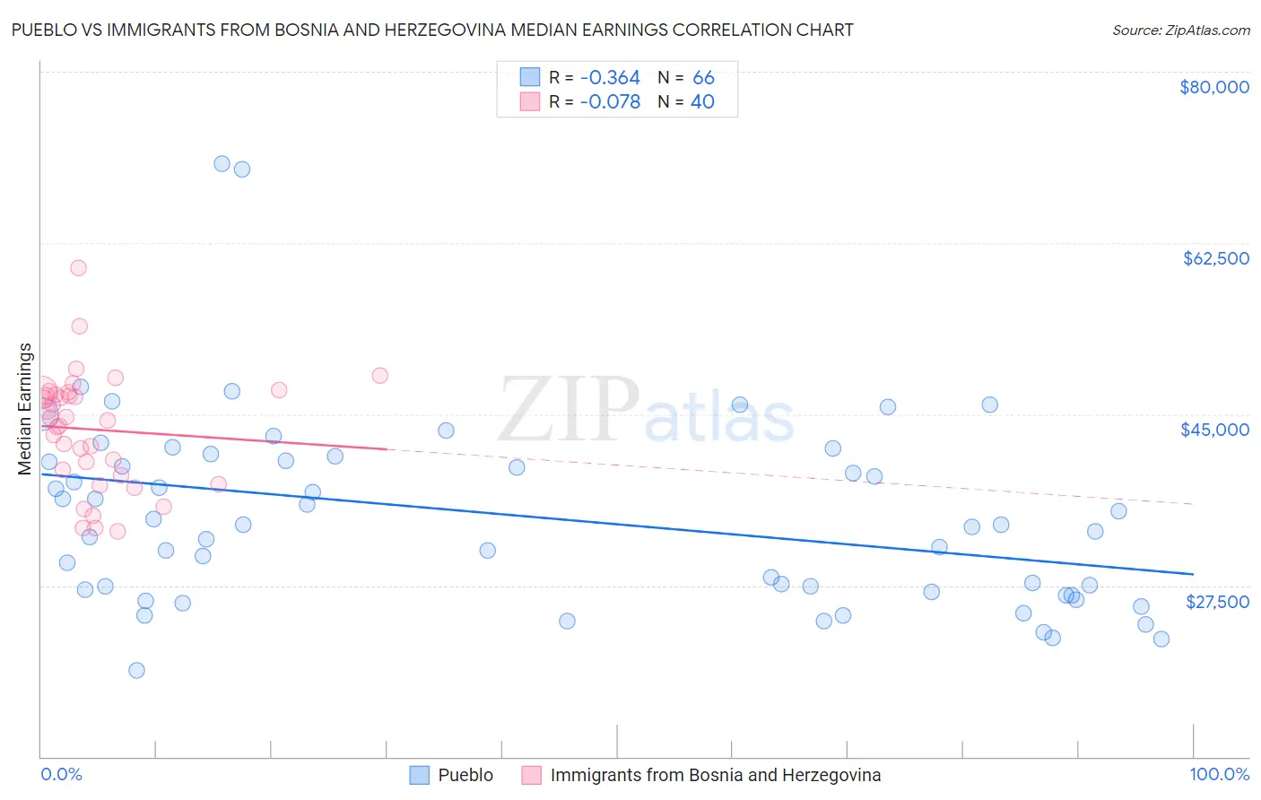 Pueblo vs Immigrants from Bosnia and Herzegovina Median Earnings