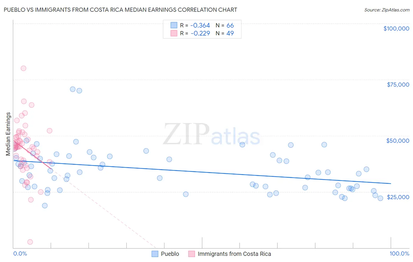 Pueblo vs Immigrants from Costa Rica Median Earnings