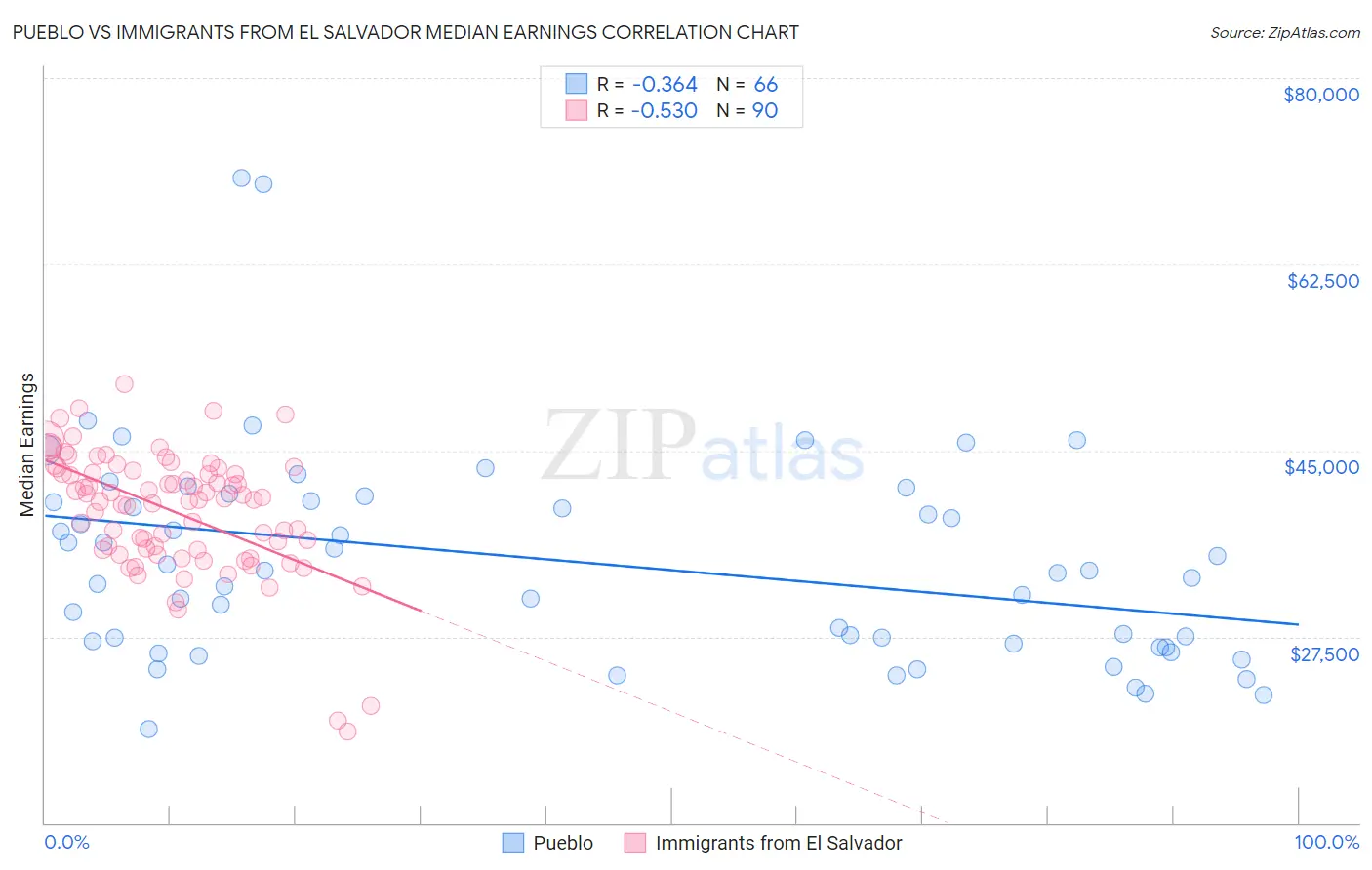 Pueblo vs Immigrants from El Salvador Median Earnings