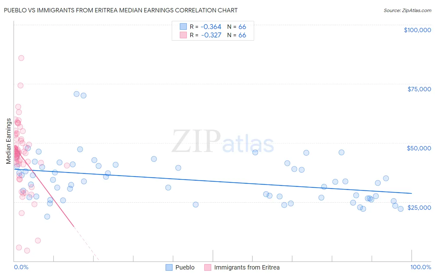 Pueblo vs Immigrants from Eritrea Median Earnings