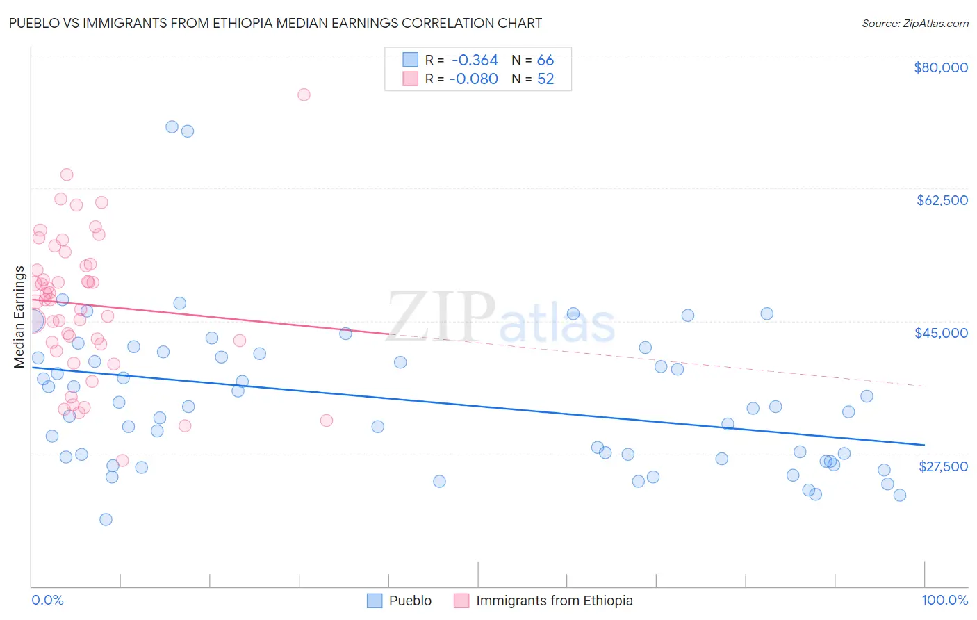 Pueblo vs Immigrants from Ethiopia Median Earnings