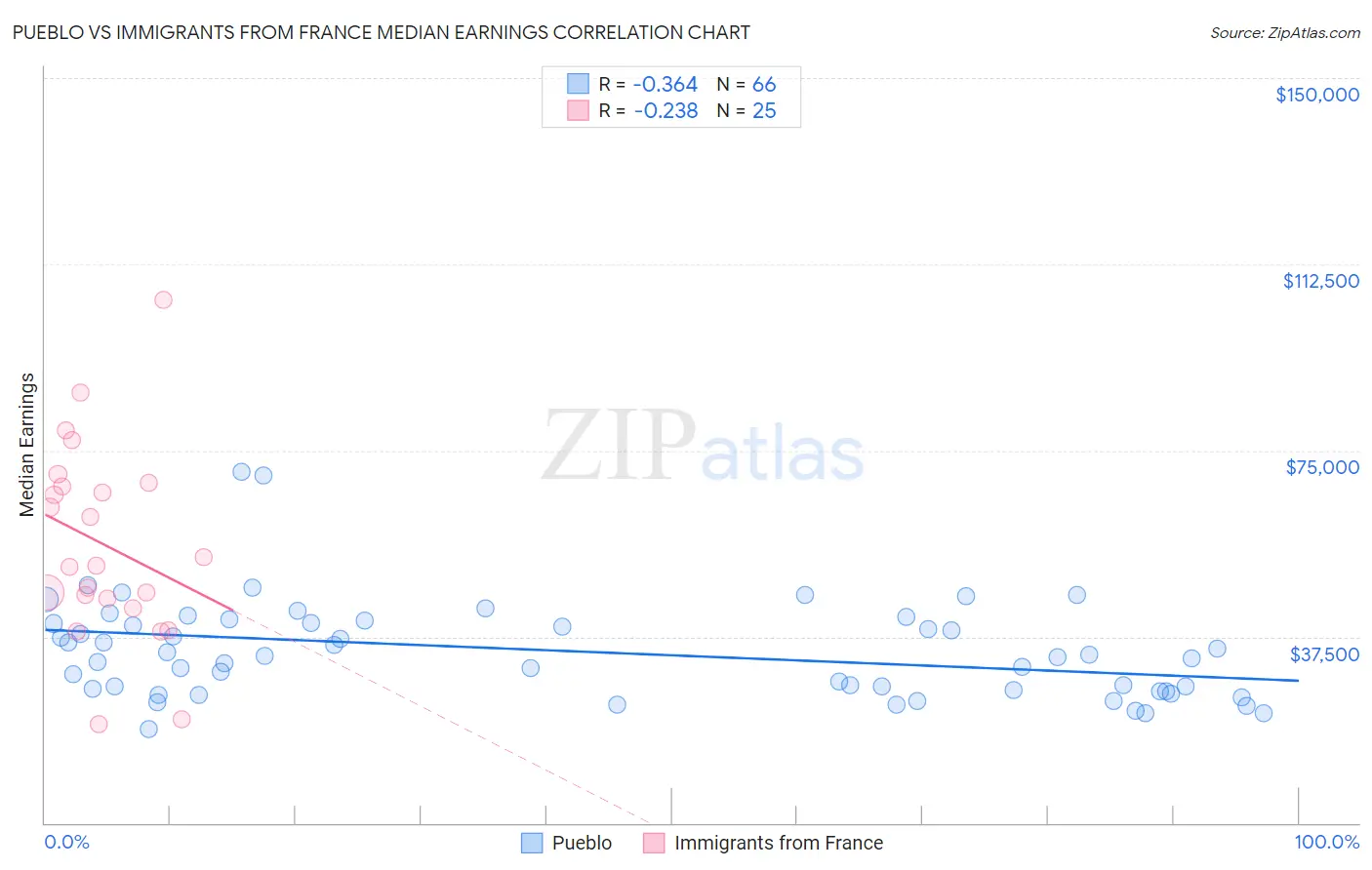 Pueblo vs Immigrants from France Median Earnings