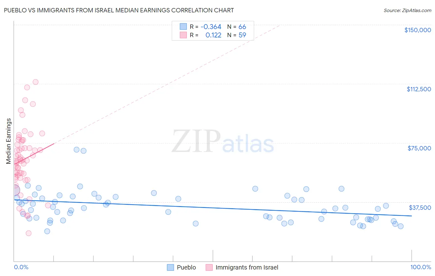 Pueblo vs Immigrants from Israel Median Earnings