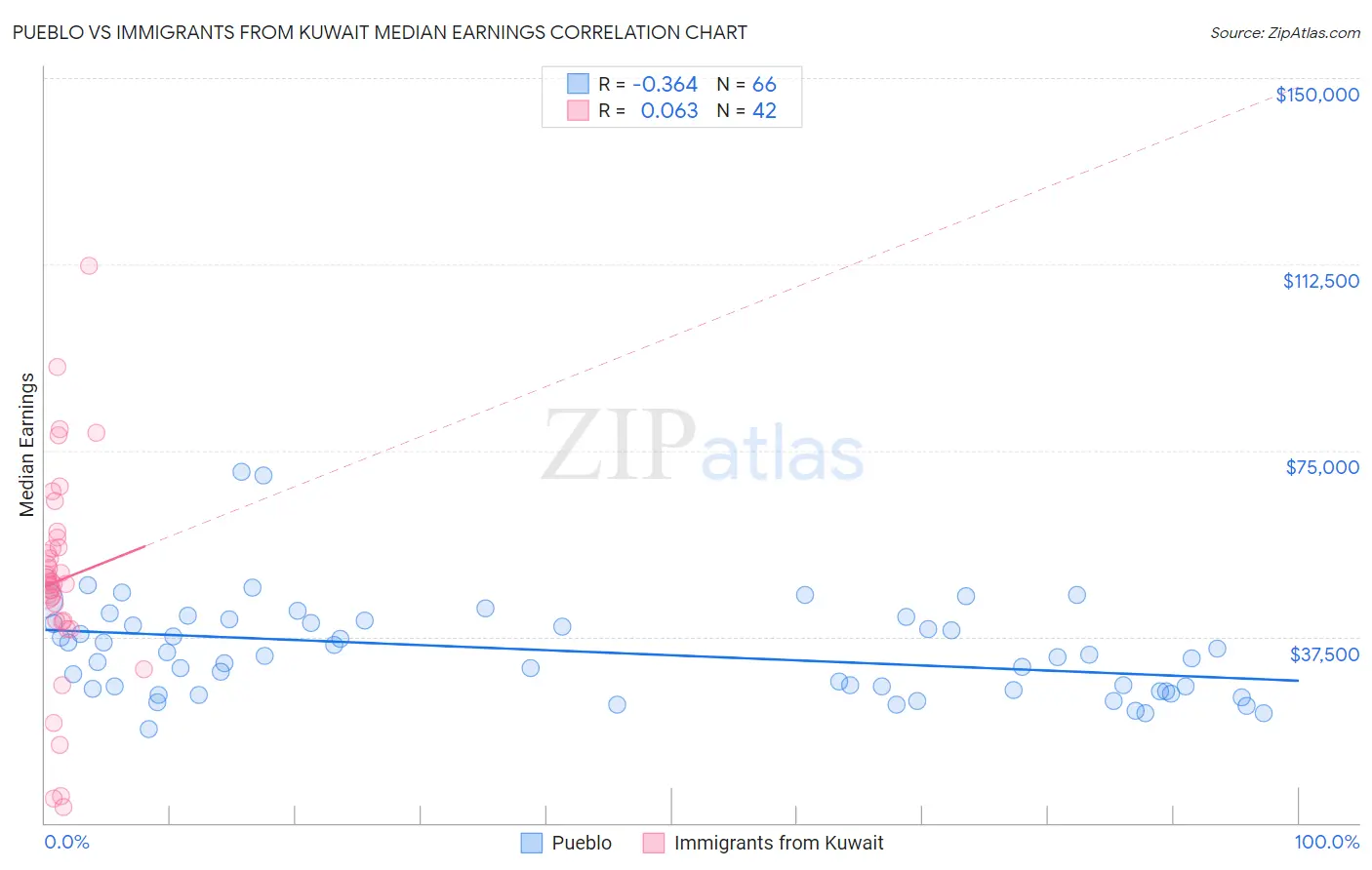 Pueblo vs Immigrants from Kuwait Median Earnings