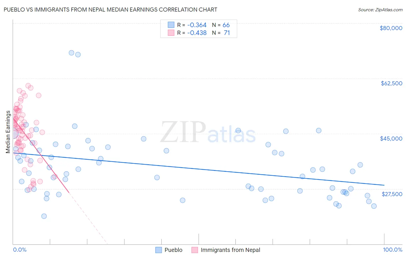 Pueblo vs Immigrants from Nepal Median Earnings