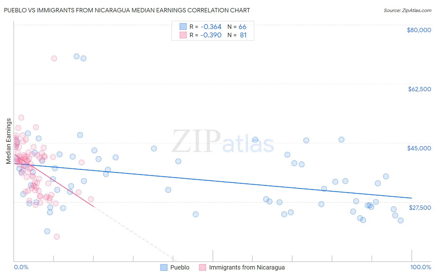 Pueblo vs Immigrants from Nicaragua Median Earnings