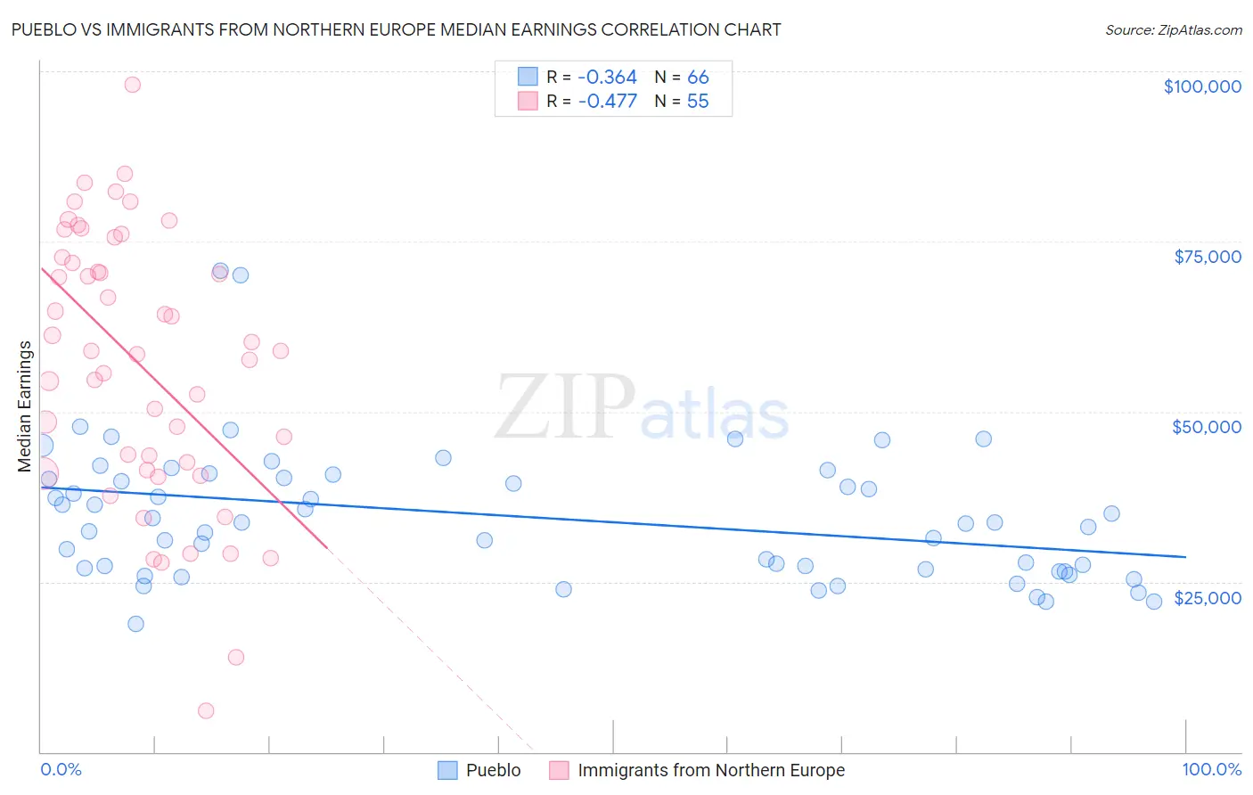 Pueblo vs Immigrants from Northern Europe Median Earnings