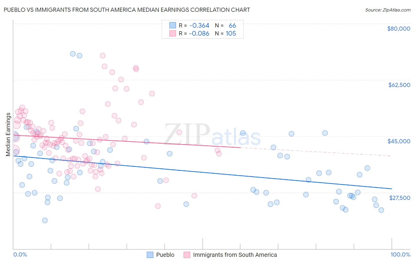 Pueblo vs Immigrants from South America Median Earnings