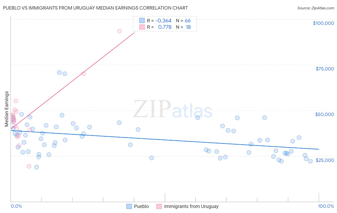 Pueblo vs Immigrants from Uruguay Median Earnings