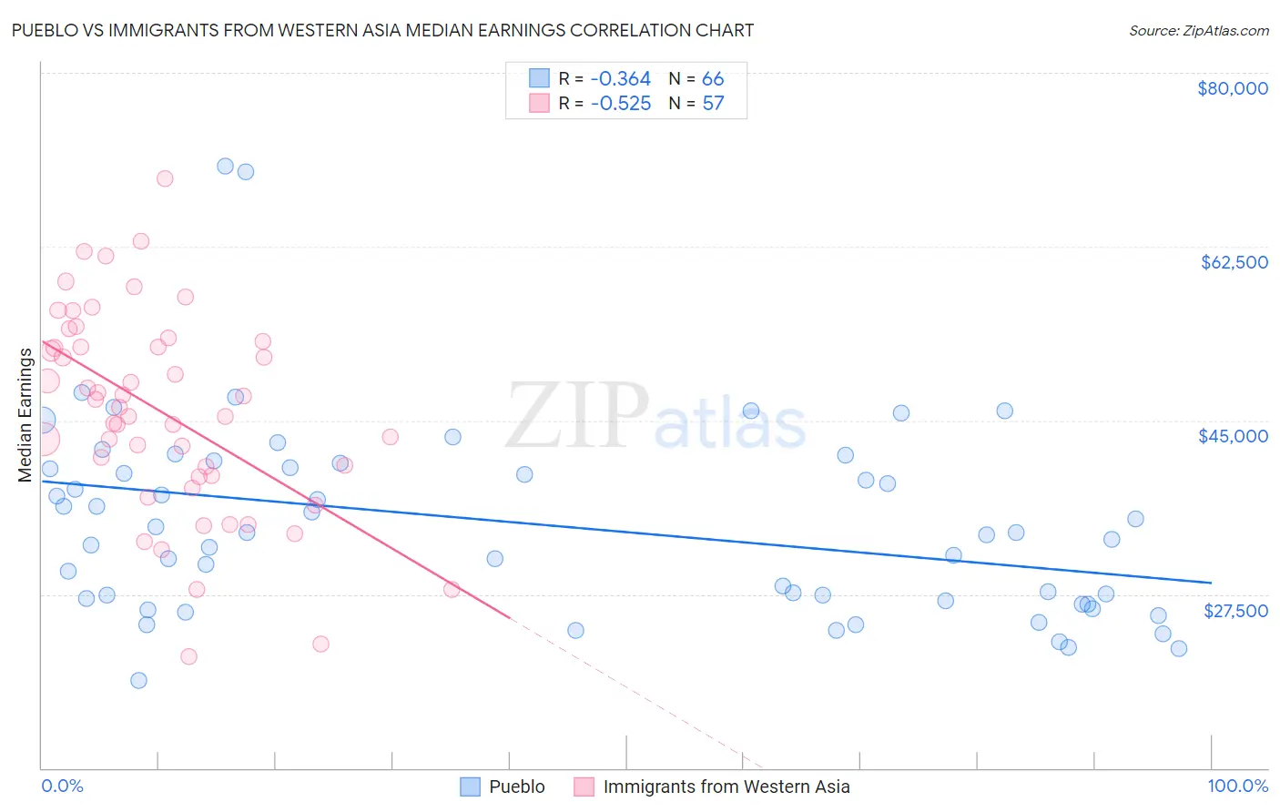 Pueblo vs Immigrants from Western Asia Median Earnings