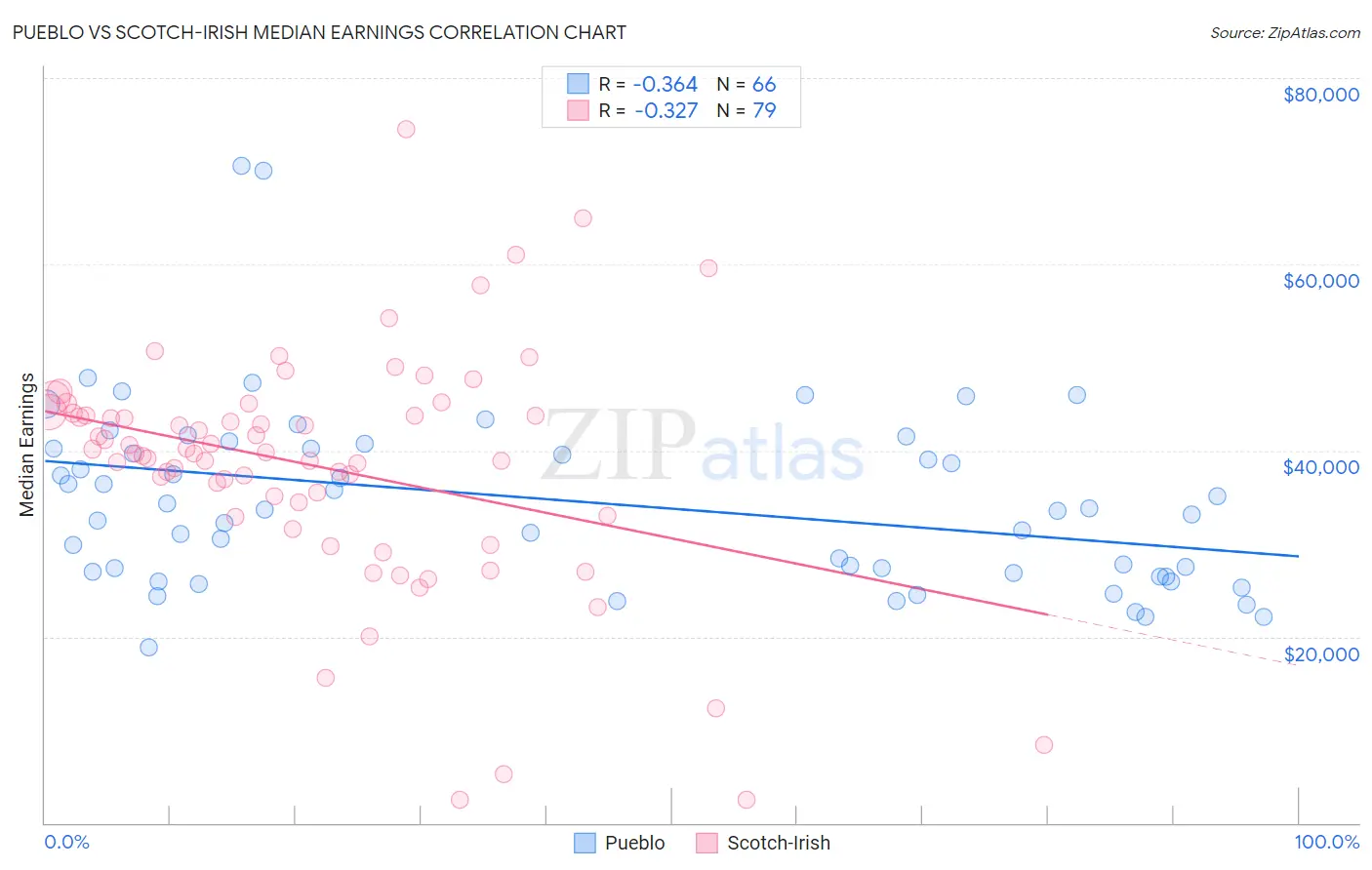 Pueblo vs Scotch-Irish Median Earnings