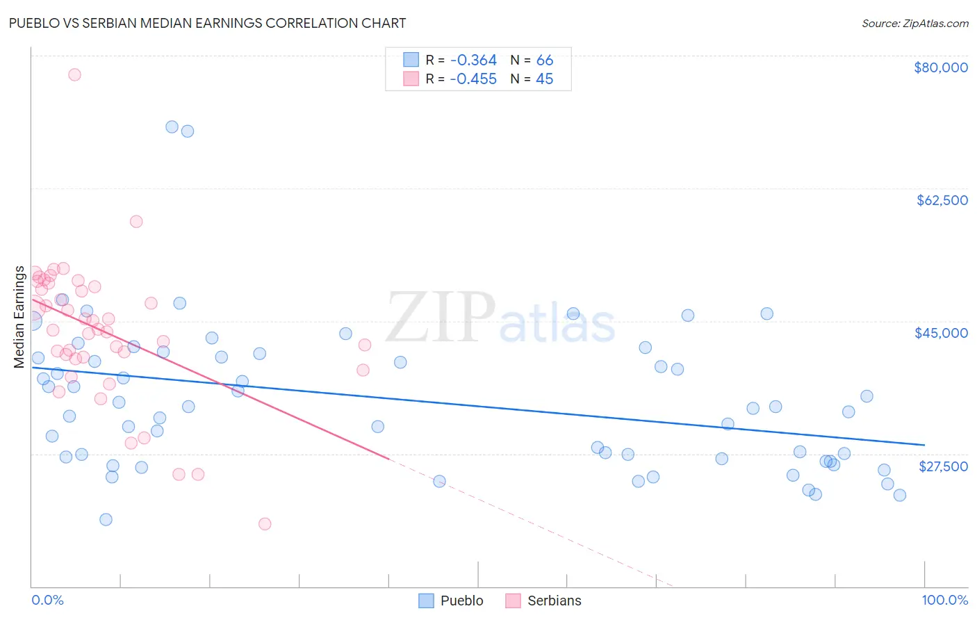 Pueblo vs Serbian Median Earnings