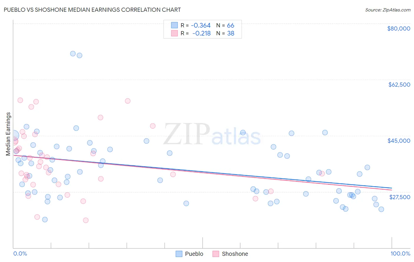 Pueblo vs Shoshone Median Earnings