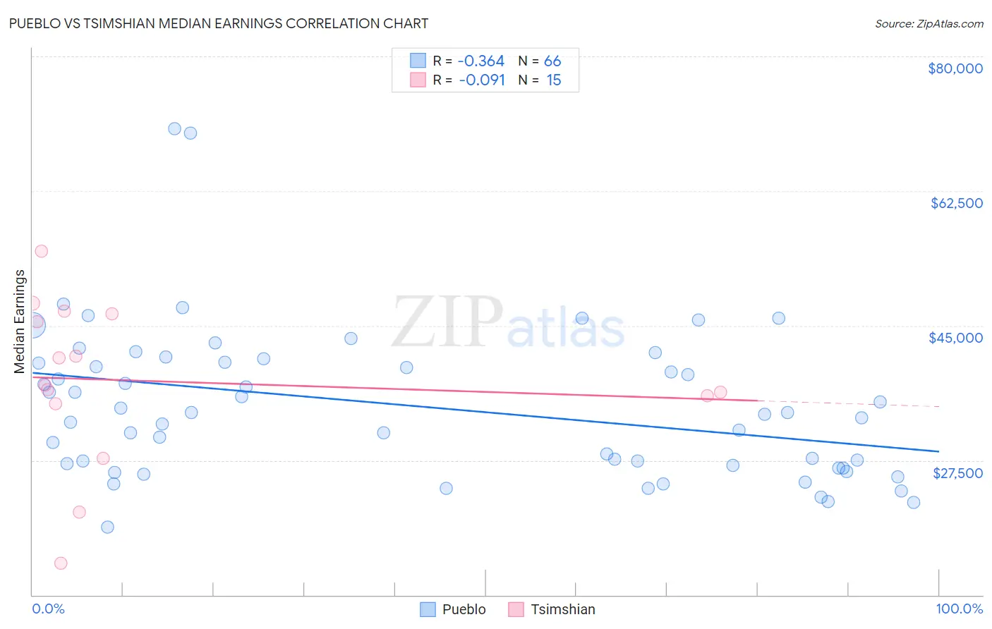 Pueblo vs Tsimshian Median Earnings