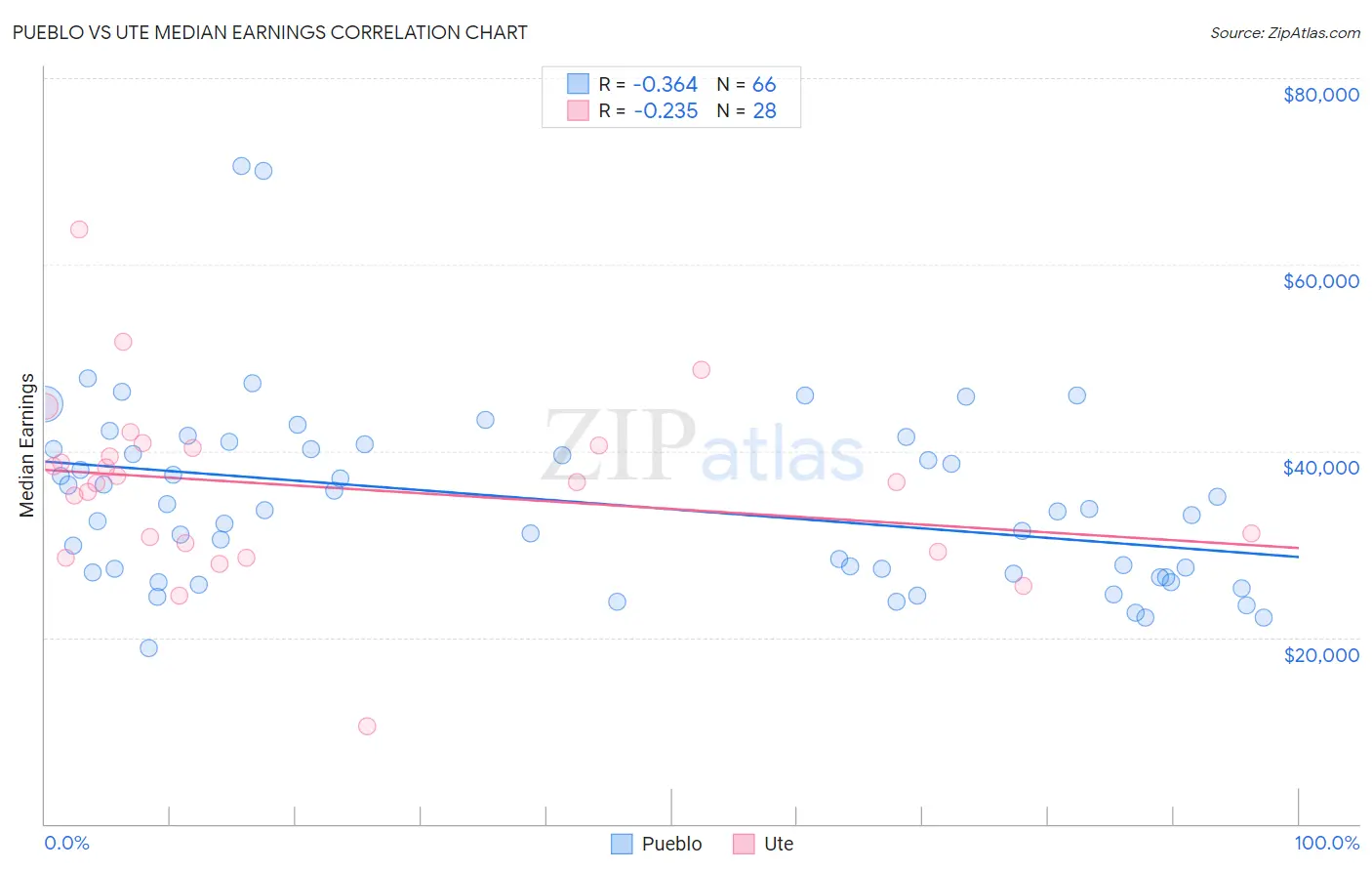 Pueblo vs Ute Median Earnings