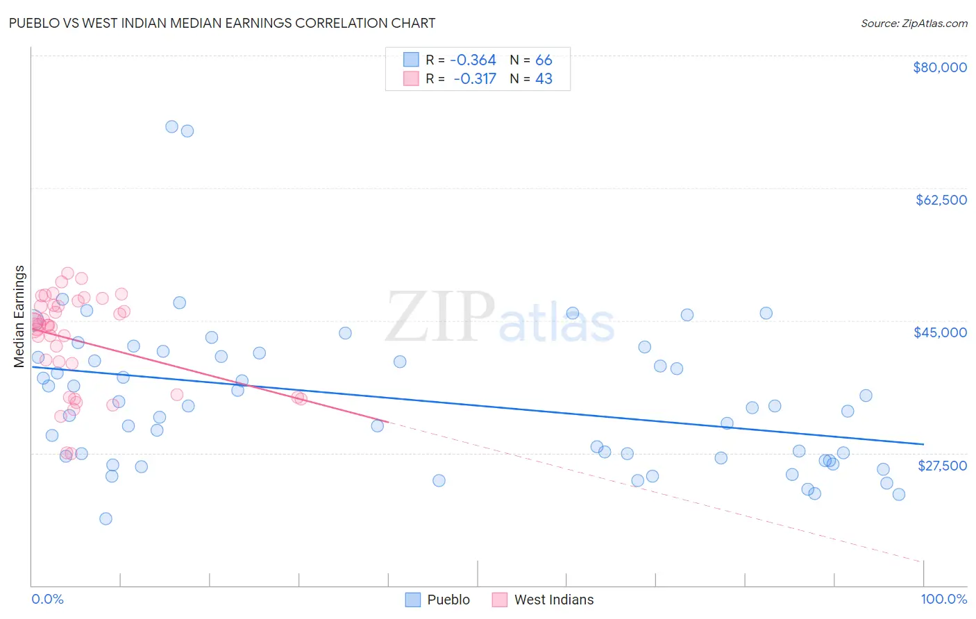 Pueblo vs West Indian Median Earnings