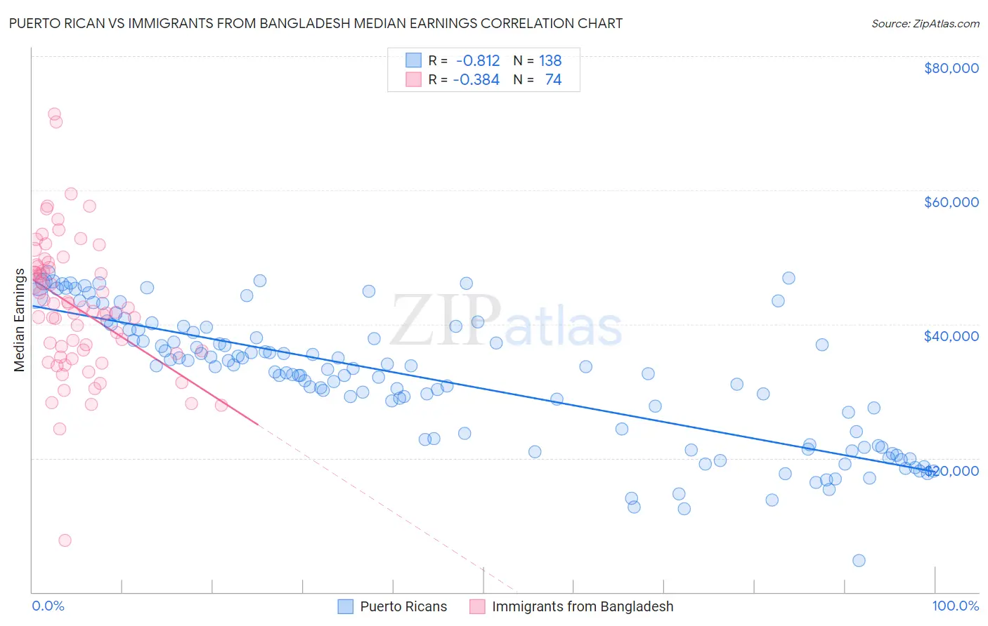 Puerto Rican vs Immigrants from Bangladesh Median Earnings