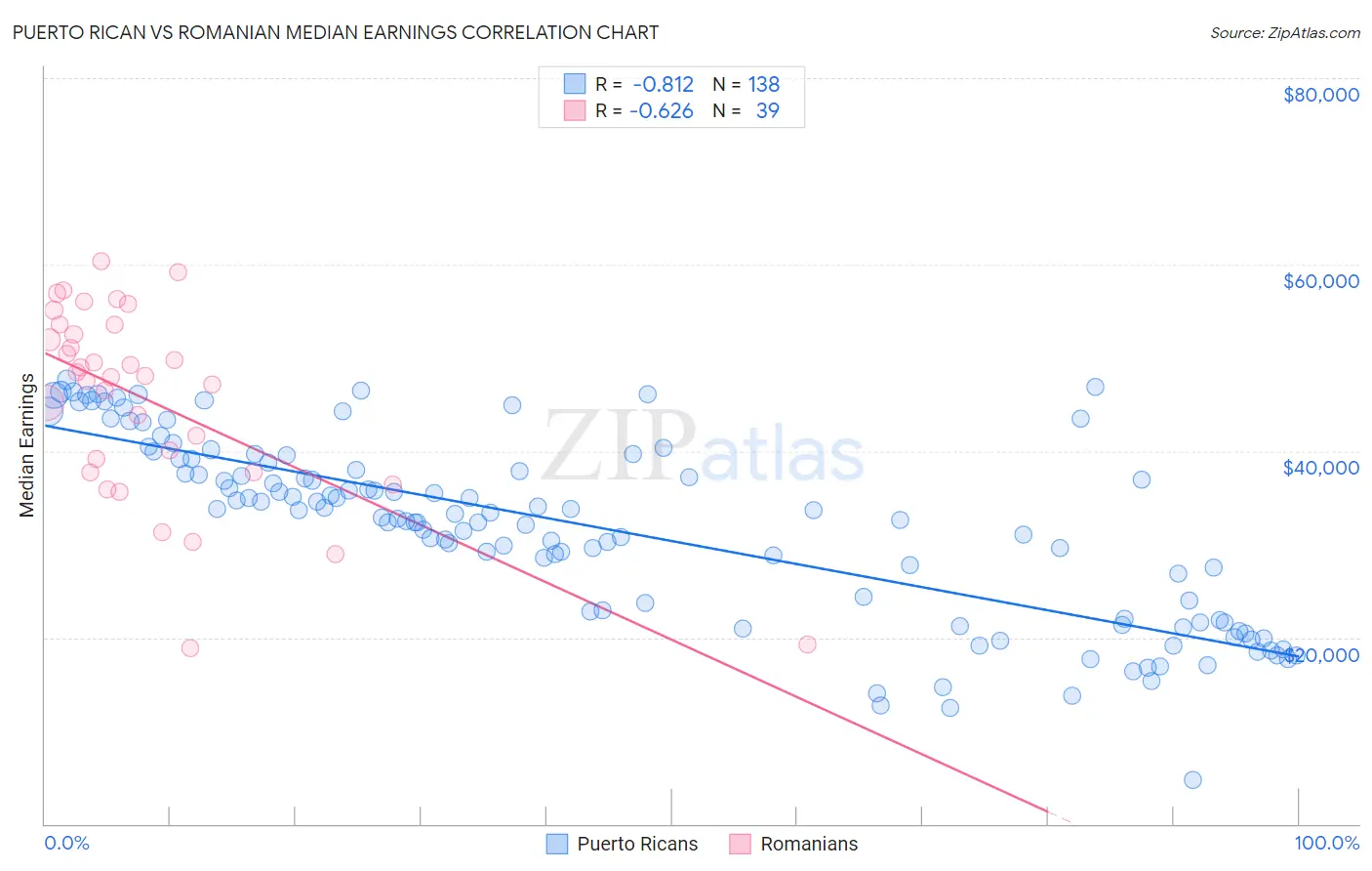 Puerto Rican vs Romanian Median Earnings